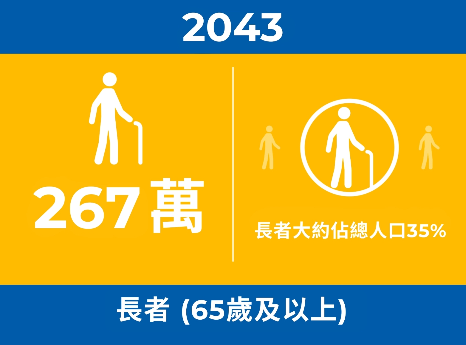 香港人口正急速老齡化，預計未來人口老化的情況愈趨明顯。