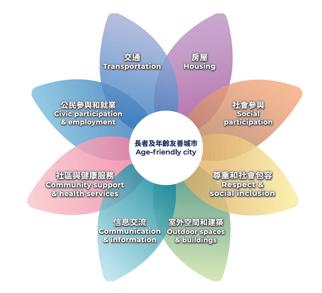 世衞確立的「長者及年齡友善城市」的八大範疇
